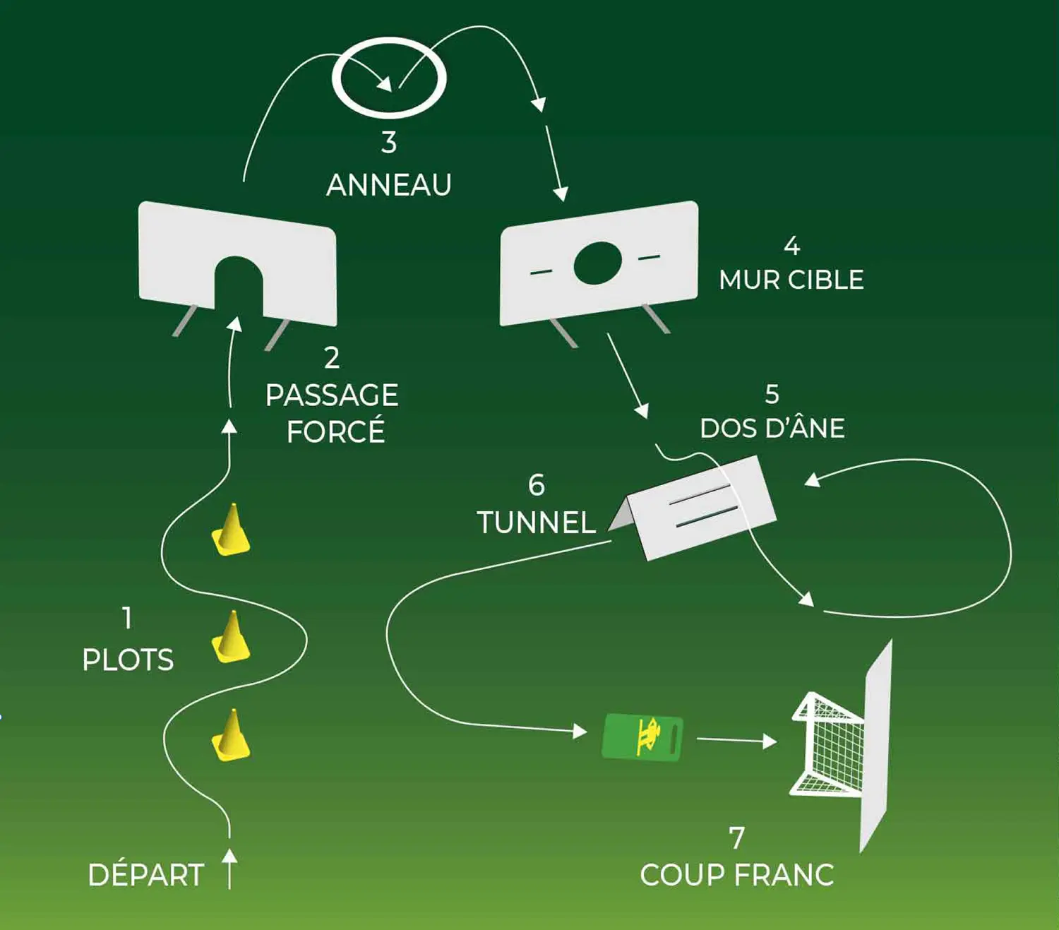 Fan de foot le parcours